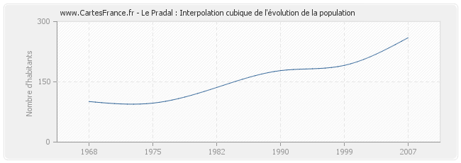 Le Pradal : Interpolation cubique de l'évolution de la population